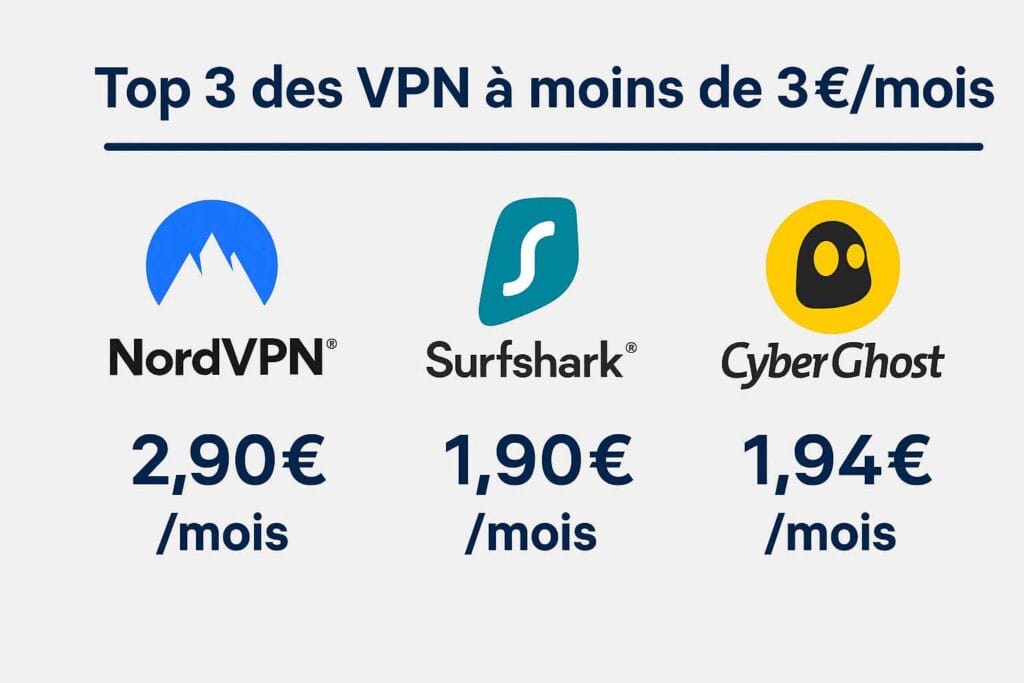 VPN à moins de 3 euros par mois en 2025 – tableau comparatif VPN à moins de 3 euros par mois en 2025 – tableau comparatif