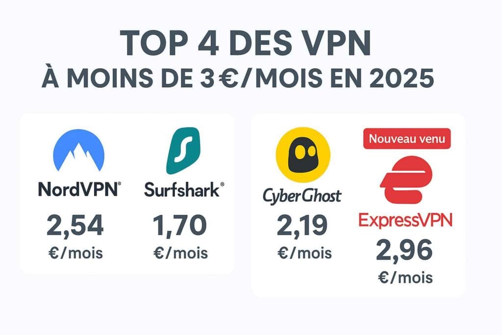 VPN à moins de 3 euros par mois en 2025 – tableau comparatif VPN à moins de 3 euros par mois en 2025 – tableau comparatif