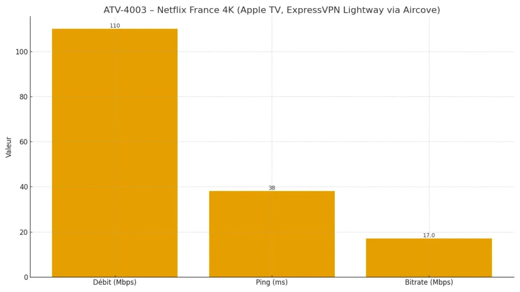 Graph — Netflix France 4K – Apple TV – ExpressVPN Lightway via Aircove – 03/10/2025 Graph — Netflix France 4K – Apple TV – ExpressVPN Lightway via Aircove – 03/10/2025