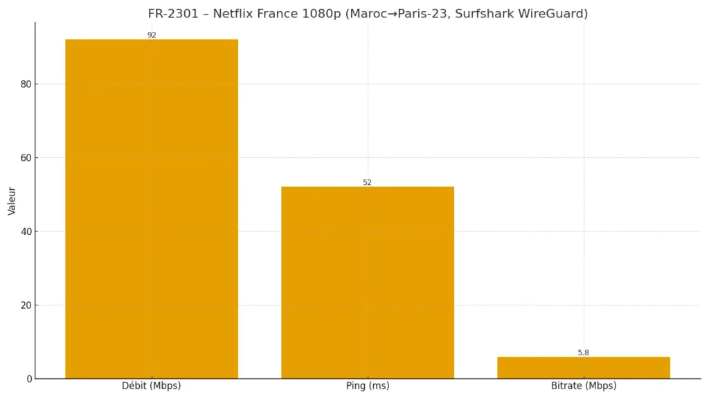 Graph — Netflix France 1080p – Maroc→Paris-23 – Surfshark WireGuard – 01/10/2025 Graph — Netflix France 1080p – Maroc→Paris-23 – Surfshark WireGuard – 01/10/2025
