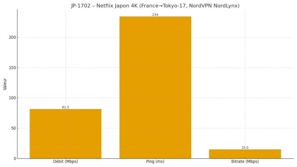 Graph — Netflix Japon 4K – France→Tokyo-17 – NordVPN NordLynx – 02/10/2025 Graph — Netflix Japon 4K – France→Tokyo-17 – NordVPN NordLynx – 02/10/2025