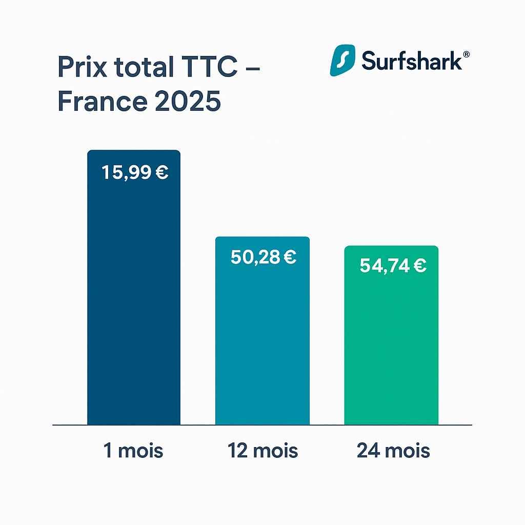 Comparatif des prix Surfshark en France 2025 pour les abonnements 1, 12 et 24 mois (coût total TTC et renouvellement) Comparatif des prix Surfshark en France 2025 pour les abonnements 1, 12 et 24 mois (coût total TTC et renouvellement)