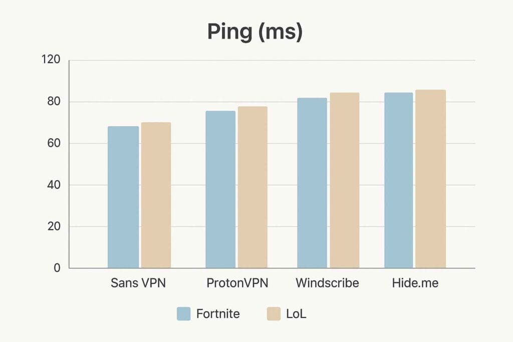 comparatif du ping avec et sans VPN Gratuit pour le gaming comparatif du ping avec et sans VPN Gratuit pour le gaming