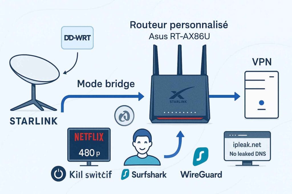 Schéma d’installation d’un VPN sur routeur Starlink – mode bridge, firmware DD-WRT, WireGuard actif Schéma d’installation d’un VPN sur routeur Starlink – mode bridge, firmware DD-WRT, WireGuard actif