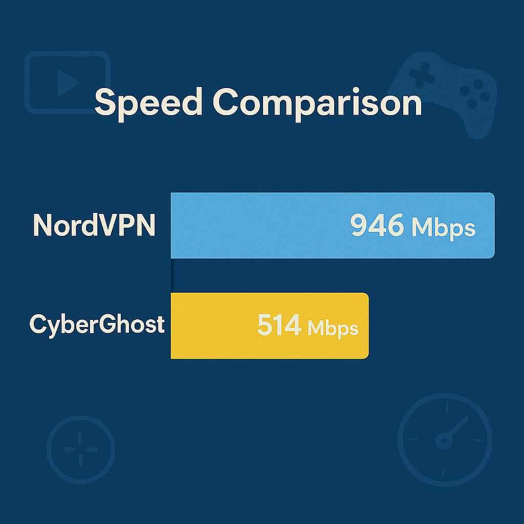 Comparatif de vitesse entre NordVPN et CyberGhost en 2025 Comparatif de vitesse entre NordVPN et CyberGhost en 2025
