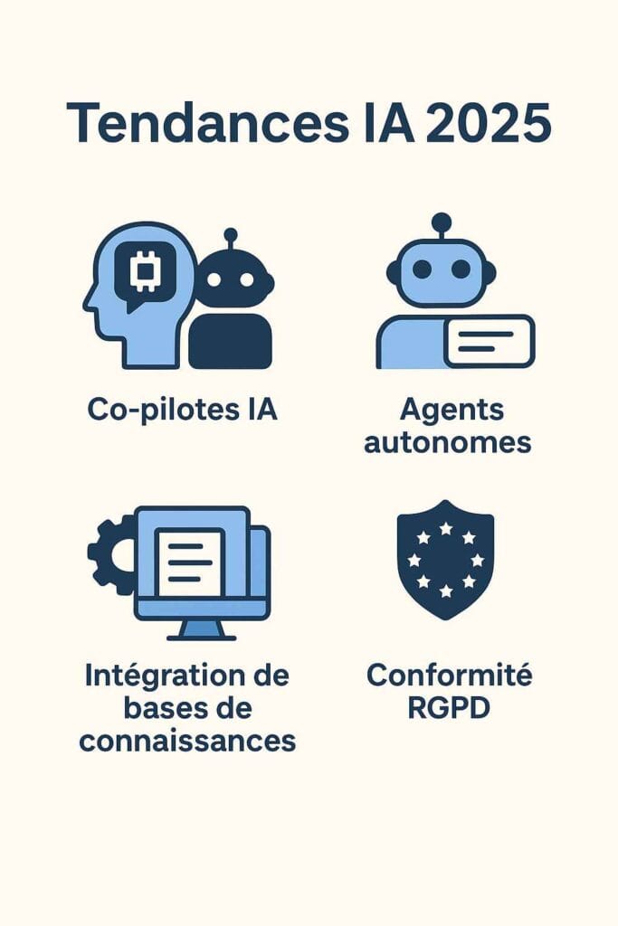 Infographie montrant les tendances IA en 2025 : copilotes, agents autonomes, RAG, conformité RGPD Infographie montrant les tendances IA en 2025 : copilotes, agents autonomes, RAG, conformité RGPD