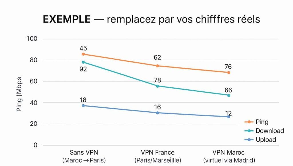 Gabarit de graphique Speedtest : Sans VPN vs France vs Maroc (virtuel) Gabarit de graphique Speedtest : Sans VPN vs France vs Maroc (virtuel)