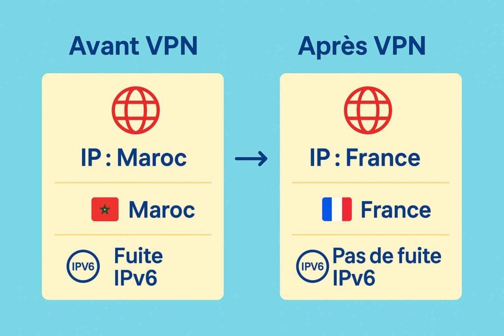 Comparatif fuite IP/DNS avant et après VPN — Légende : Aucune fuite DNS/IPv6 détectée, IP localisée en FR/MA Comparatif fuite IP/DNS avant et après VPN — Légende : Aucune fuite DNS/IPv6 détectée, IP localisée en FR/MA
