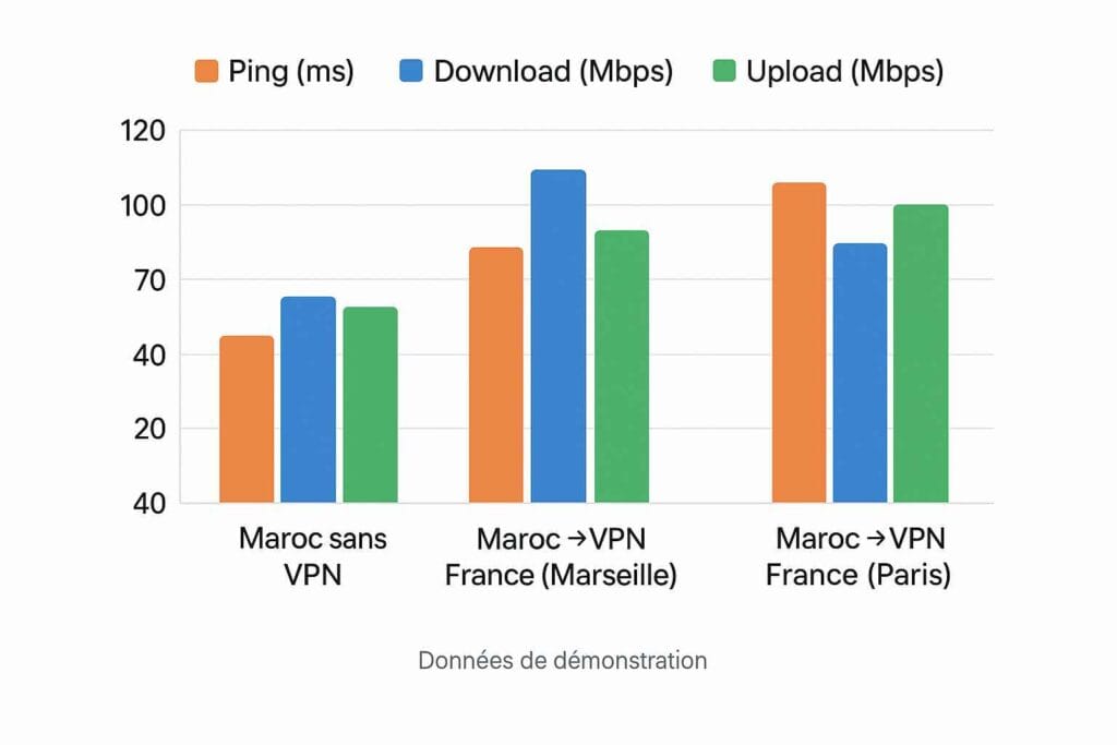 Test de vitesse Maroc vs France via VPN Test de vitesse Maroc vs France via VPN