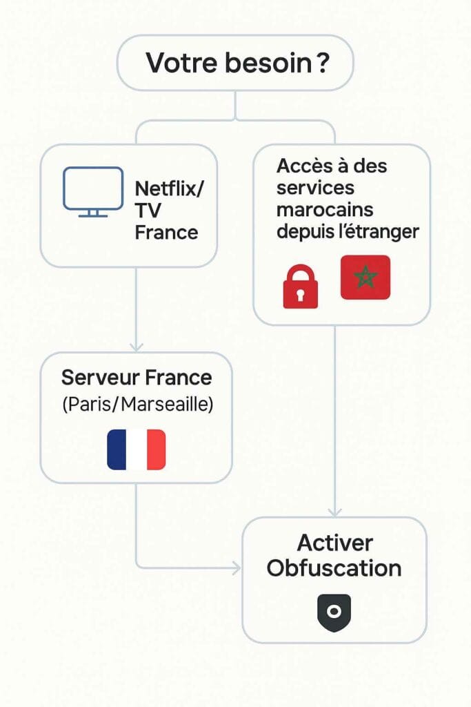 Arbre de décision : quand utiliser un serveur France vs Maroc (virtuel) Arbre de décision : quand utiliser un serveur France vs Maroc (virtuel)