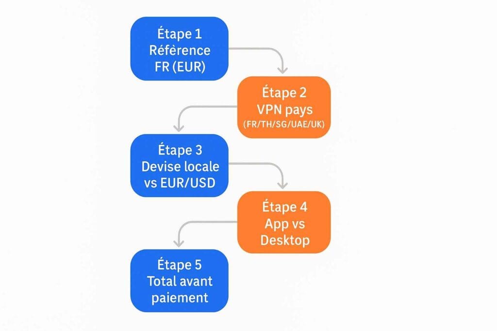 commenttester les prix d’avion avec un VPN depuis la France commenttester les prix d’avion avec un VPN depuis la France