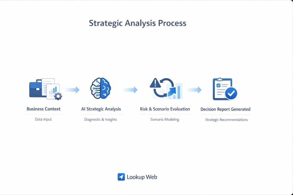 AI strategic analysis process for business decision intelligence
