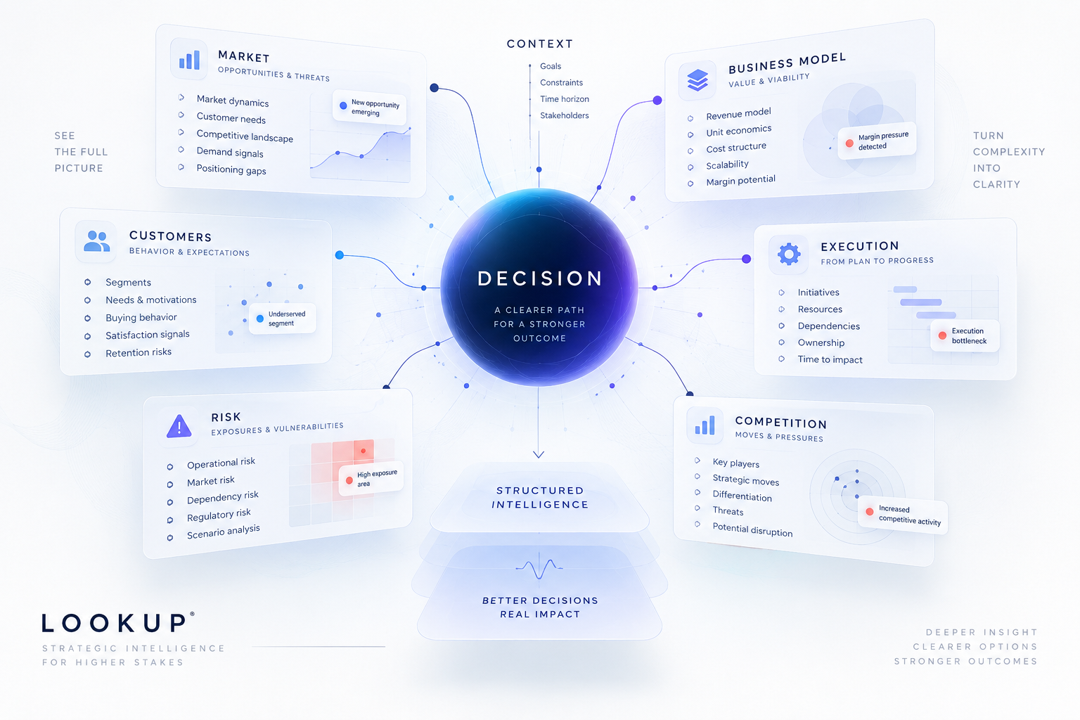 LOOKUP Decision Intelligence Map showing how market, customers, business model, risk, competition, and execution connect around a business decision