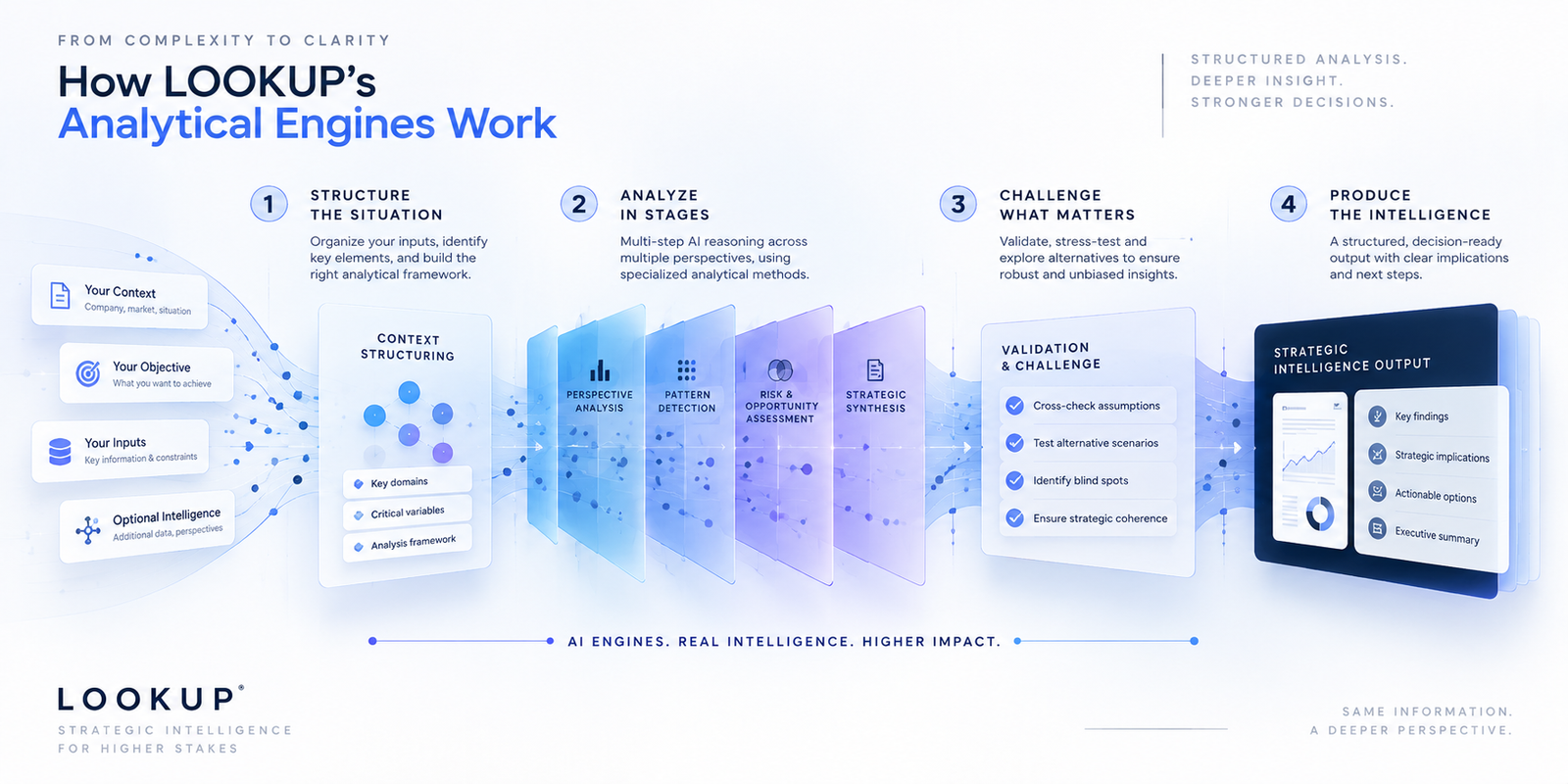 LOOKUP analytical engine workflow showing structured context, staged analysis, validation and challenge, and strategic intelligence output