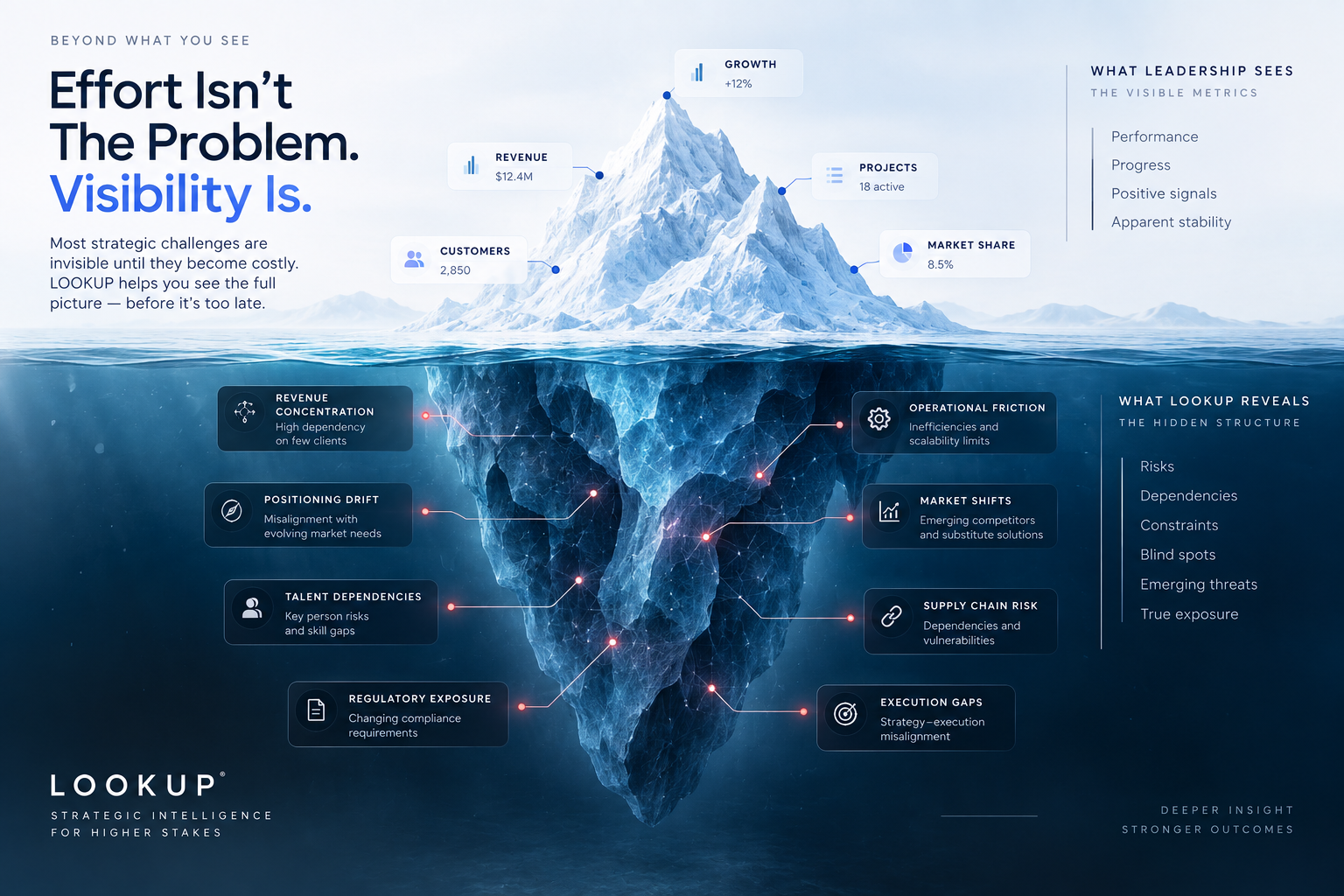 LOOKUP visualization showing the hidden business risks, dependencies, constraints, and execution gaps beneath visible performance metrics